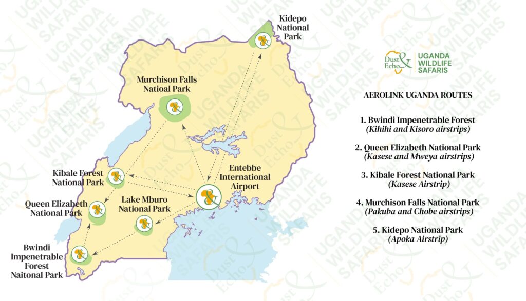 Map showing Aerolink flight routes connecting Entebbe Airport with Bwindi, Queen Elizabeth, Kibale, Murchison Falls, and Kidepo National Parks in Uganda.